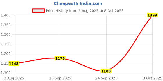 flipkart.com campus MARLIN Women's Casual Shoes | Comfy Memory Insole with PilloFoam | Slip-On Casuals For Women campus Price History Graph from 3 Aug 2025 to 8 Oct 2025