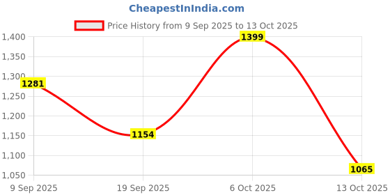 flipkart.com campus MARLIN Women's Casual Shoes | Comfy Memory Insole with PilloFoam | Slip-On Casuals For Women campus Price History Graph from 9 Sep 2025 to 13 Oct 2025