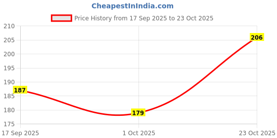 flipkart.com gaurvi enterprises marmaid 2psc aquarium decoration item for fish tank Aragonite Unplanted Substrate gaurvi enterprises Price History Graph from 17 Sep 2025 to 23 Oct 2025