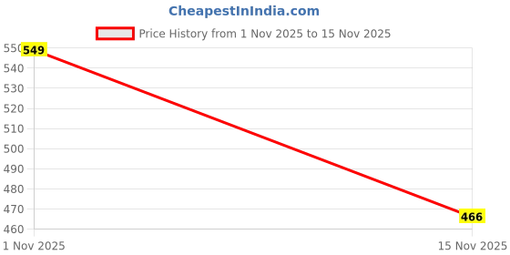 flipkart.com jaspal toys Marmaid doll - 150 cm jaspal toys Price History Graph from 1 Nov 2025 to 15 Nov 2025