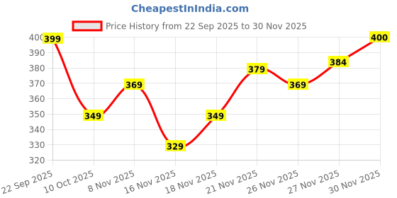 flipkart.com marman Astra Football - Size: 5 marman Price History Graph from 22 Sep 2025 to 30 Nov 2025