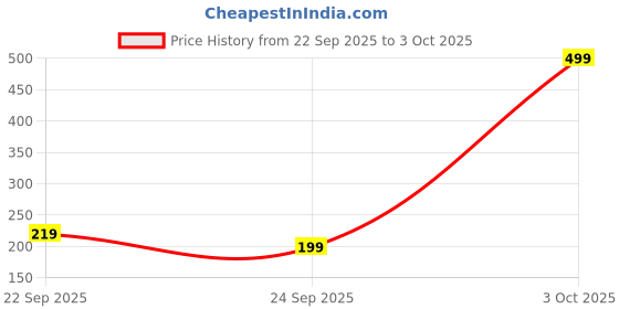 flipkart.com marman EuorPlus Basketball - Size: 3 marman Price History Graph from 22 Sep 2025 to 3 Oct 2025