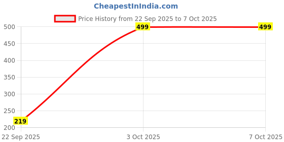 flipkart.com marman EuorPlus Basketball - Size: 3 marman Price History Graph from 22 Sep 2025 to 7 Oct 2025