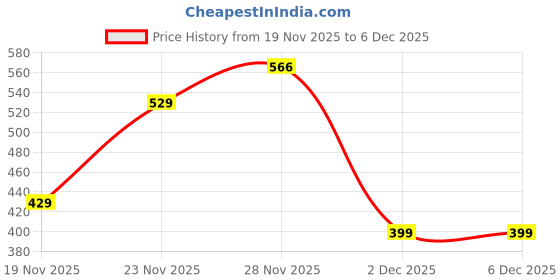 flipkart.com marman M-2000 Blue Strung Badminton Racquet marman Price History Graph from 19 Nov 2025 to 5 Dec 2025