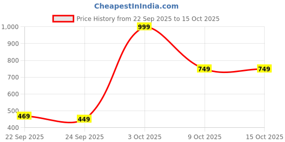 flipkart.com marman M-2000 Red Strung Badminton Racquet marman Price History Graph from 22 Sep 2025 to 14 Oct 2025