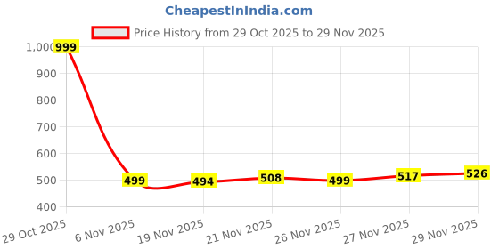flipkart.com marman Quad Roller Crystal Pouch pack Age 4-12 Quad Roller Skates - Size 30-33 US marman Price History Graph from 29 Oct 2025 to 29 Nov 2025