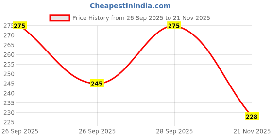 flipkart.com marmic fab Men Regular Fit Printed Spread Collar Casual Shirt marmic fab Price History Graph from 26 Sep 2025 to 21 Nov 2025
