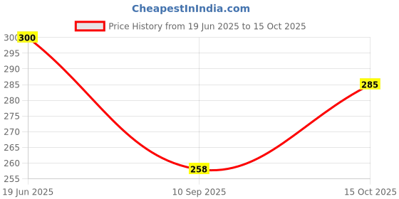 flipkart.com marmic fab Men Regular Fit Solid Spread Collar Casual Shirt marmic fab Price History Graph from 19 Jun 2025 to 15 Oct 2025