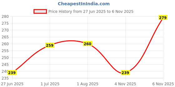 flipkart.com marmic fab Men Relaxed Fit Fit Self Design Spread Collar Casual Shirt marmic fab Price History Graph from 27 Jun 2025 to 6 Nov 2025