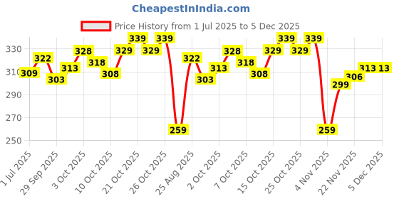 flipkart.com marmic fab Men Relaxed Fit Fit Solid Spread Collar Formal Shirt marmic fab Price History Graph from 1 Jul 2025 to 5 Dec 2025