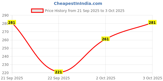 flipkart.com marmic fab Men Relaxed White Cotton Blend Trousers marmic fab Price History Graph from 21 Sep 2025 to 3 Oct 2025