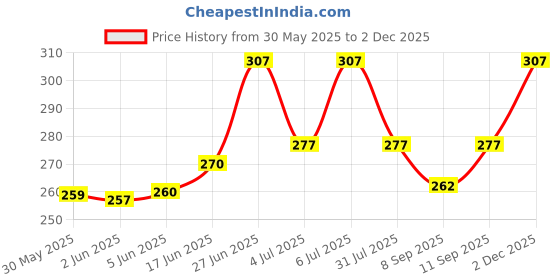 flipkart.com marmic fab Men Slim Fit Solid Cut Away Collar Casual Shirt marmic fab Price History Graph from 30 May 2025 to 2 Dec 2025
