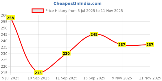 flipkart.com marmic fab Men Slim Fit Striped Spread Collar Formal Shirt marmic fab Price History Graph from 5 Jul 2025 to 11 Nov 2025