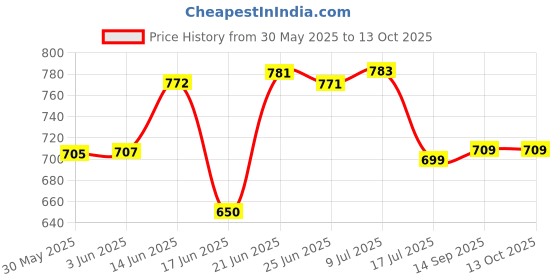 flipkart.com marmik 3 Layer Multipurpose Storage Rolling Cart with Wheels For Office, Home, Plastic Kitchen Trolley marmik Price History Graph from 30 May 2025 to 13 Oct 2025
