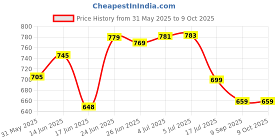 flipkart.com marmik 3 Layer Multipurpose Storage Rolling Cart with Wheels For Office, Home, Plastic Kitchen Trolley marmik Price History Graph from 31 May 2025 to 8 Oct 2025