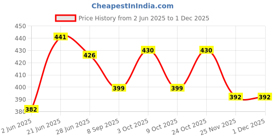 flipkart.com marmik 3 Tier Multi-Purpose Vegetable Stand, Storage Solution rack for Home, Office Plastic Kitchen Trolley marmik Price History Graph from 2 Jun 2025 to 29 Nov 2025