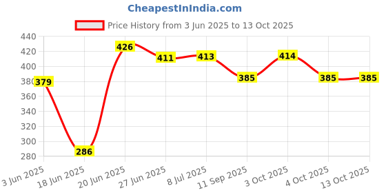 flipkart.com marmik 3 Tier Multi-Purpose Vegetable Stand, Storage Solution rack for Home, Office Plastic Kitchen Trolley marmik Price History Graph from 3 Jun 2025 to 13 Oct 2025