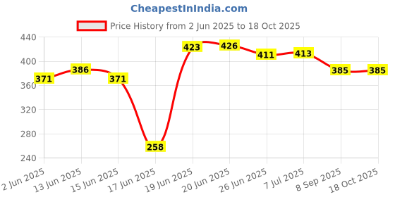 flipkart.com marmik 3 Tier Multi-Purpose Vegetable Stand, Storage Solution rack for Home, Office Plastic Kitchen Trolley marmik Price History Graph from 2 Jun 2025 to 18 Oct 2025