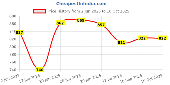 flipkart.com marmik 4 Layer Multipurpose Storage Rolling Cart with Wheels For Office, Home, Plastic Kitchen Trolley marmik Price History Graph from 2 Jun 2025 to 10 Oct 2025