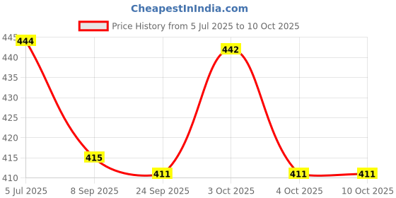 flipkart.com marmik 4 Tier Multi-Purpose Vegetable Stand, Storage Solution rack for Home, Office Plastic Kitchen Trolley marmik Price History Graph from 5 Jul 2025 to 10 Oct 2025