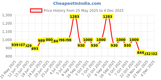 flipkart.com marmik 5 Tier Multipurpose Storage Foldable Rolling Cart with Wheels For Office, Home, Plastic Kitchen Trolley marmik Price History Graph from 25 May 2025 to 3 Dec 2025