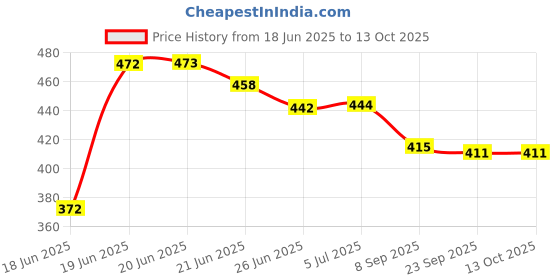 flipkart.com marmik Plastic Kitchen Trolley marmik Price History Graph from 18 Jun 2025 to 13 Oct 2025