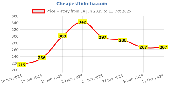 flipkart.com marmik Plastic Kitchen Trolley marmik Price History Graph from 18 Jun 2025 to 11 Oct 2025
