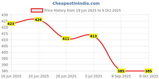 flipkart.com marmik Plastic Kitchen Trolley marmik Price History Graph from 19 Jun 2025 to 9 Oct 2025