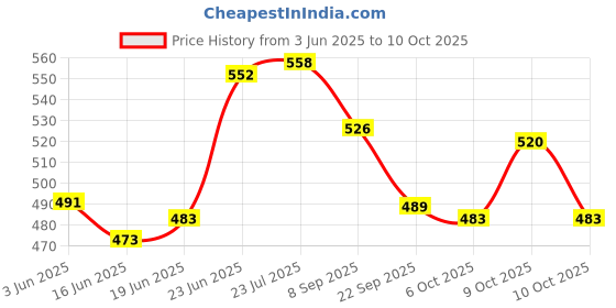 flipkart.com marmik Umbrella for Men, Automatic 47 inch Large Size Folding Umbrella marmik Price History Graph from 3 Jun 2025 to 9 Oct 2025