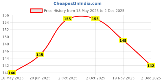 flipkart.com marmoris ecom Fast Food Shape Eraser, Fancy Stationery Rubber for Kids- 7pcs Non-Toxic Eraser marmoris ecom Price History Graph from 18 May 2025 to 2 Dec 2025