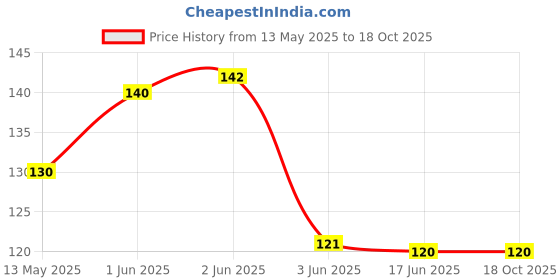 flipkart.com marmoris ecom Girls Multicolor Coin Purse marmoris ecom Price History Graph from 13 May 2025 to 18 Oct 2025