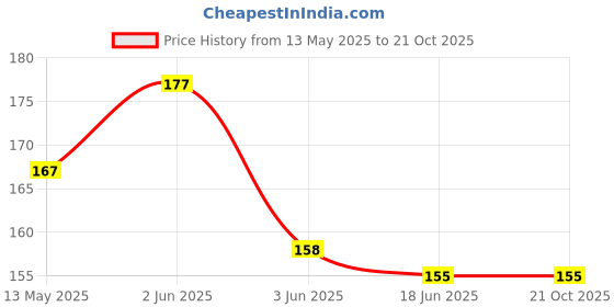 flipkart.com marmoris ecom Girls Multicolor Coin Purse marmoris ecom Price History Graph from 13 May 2025 to 21 Oct 2025