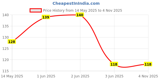 flipkart.com marmoris ecom Girls Multicolor Coin Purse marmoris ecom Price History Graph from 14 May 2025 to 3 Nov 2025