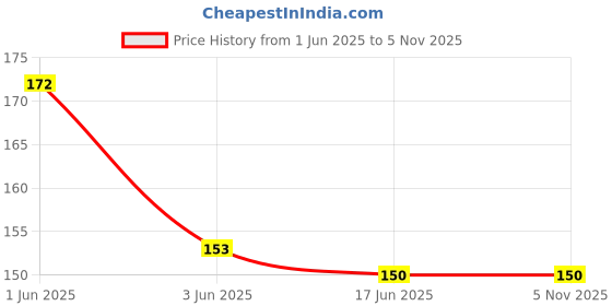 flipkart.com marmoris ecom Girls Multicolor Coin Purse marmoris ecom Price History Graph from 1 Jun 2025 to 3 Nov 2025