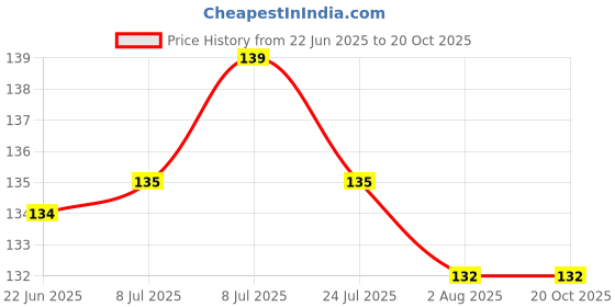 flipkart.com marmoris ecom Multiuse Fritters Maker, Plastic Meatball,Pakoda Maker Scoop Kitchen Tool-1 Pc Kitchen Scoop marmoris ecom Price History Graph from 22 Jun 2025 to 20 Oct 2025