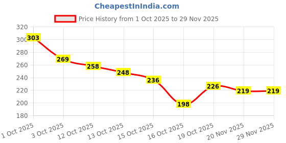 flipkart.com marmoris ecom Natural 2mm Raw Pyrite Healing Anklet, Stone of Money, Protection & Power Crystal Anklet marmoris ecom Price History Graph from 1 Oct 2025 to 28 Nov 2025