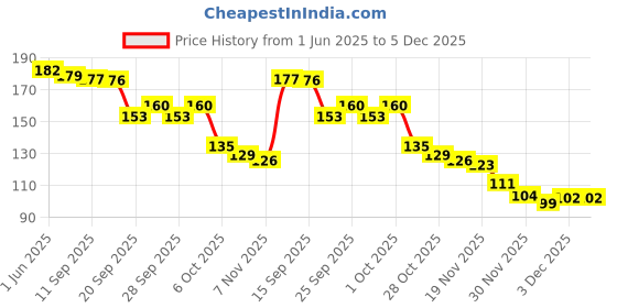 flipkart.com marmoris ecom Potato Chips Shaped Erasers for Kids, Non-Toxic Stationery Rubber-8 Pcs Non-Toxic Eraser marmoris ecom Price History Graph from 1 Jun 2025 to 5 Dec 2025