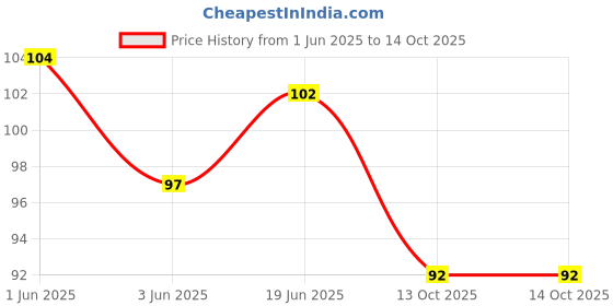 flipkart.com marmoris ecom Potato Chips Shaped Erasers for Kids, Non-Toxic Unique Rubber- 4 Pcs Non-Toxic Eraser marmoris ecom Price History Graph from 1 Jun 2025 to 13 Oct 2025