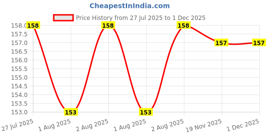 flipkart.com marmoris ecom Silicon Multipurpose Cleaning Brush suits for glass, flasks, mugs, Baby Bottles marmoris ecom Price History Graph from 27 Jul 2025 to 1 Dec 2025