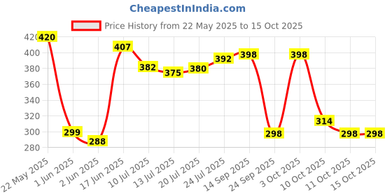 flipkart.com flipkart smartbuy Maroon 1 Free Size Bath Robe flipkart smartbuy Price History Graph from 22 May 2025 to 15 Oct 2025