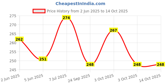 flipkart.com saksham enterprises Maroon 178 cm Table Runner saksham enterprises Price History Graph from 2 Jun 2025 to 13 Oct 2025
