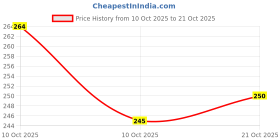 flipkart.com groki Maroon 182.8 cm Table Runner groki Price History Graph from 10 Oct 2025 to 21 Oct 2025