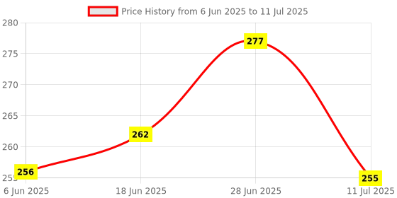 flipkart.com groki Maroon 183 cm Table Runner groki Price History Graph from 6 Jun 2025 to 11 Jul 2025