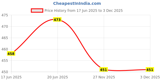 flipkart.com foziq Maroon 5" Round Table Lamp foziq Price History Graph from 17 Jun 2025 to 2 Dec 2025