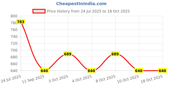 flipkart.com sri varahi new cotton Maroon 53 Curtain Fabric sri varahi new cotton Price History Graph from 24 Jul 2025 to 18 Oct 2025