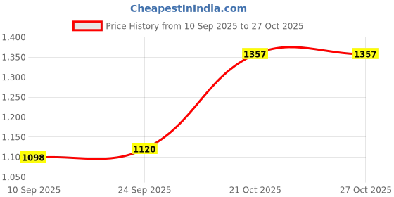 flipkart.com shag weaving carpet Maroon Acrylic Carpet shag weaving carpet Price History Graph from 10 Sep 2025 to 26 Oct 2025
