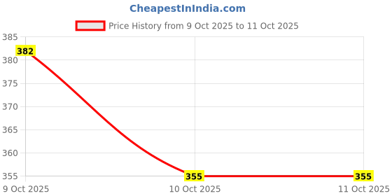 flipkart.com fun and flex Maroon and Black Birthday Decoration Combo Kit with white net Curtain and Light fun and flex Price History Graph from 9 Oct 2025 to 10 Oct 2025