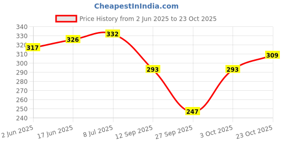 flipkart.com maroon by maroon Pack of 3 Women Sports Non Padded Bra maroon by maroon Price History Graph from 2 Jun 2025 to 23 Oct 2025