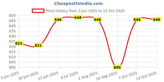flipkart.com sparrow world Maroon Chenille Carpet sparrow world Price History Graph from 3 Jun 2025 to 12 Oct 2025