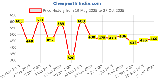 flipkart.com raas Maroon Chenille Carpet raas Price History Graph from 19 May 2025 to 27 Oct 2025